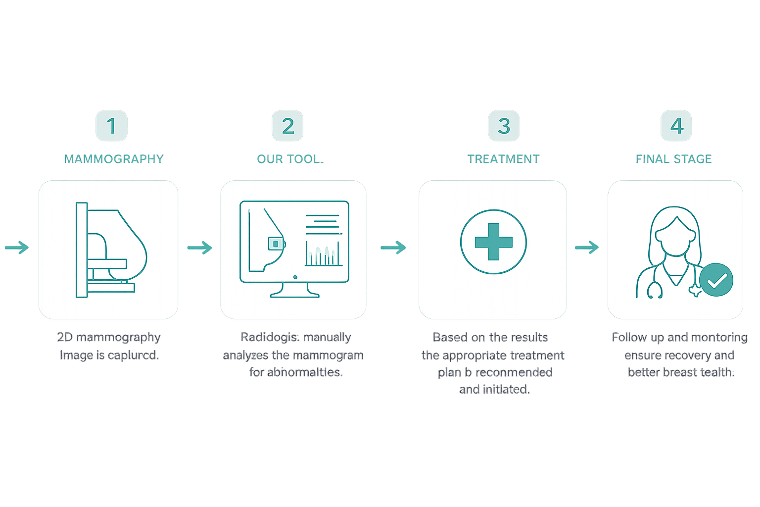 AiScan AI-Powered Mammography Workflow Diagram
